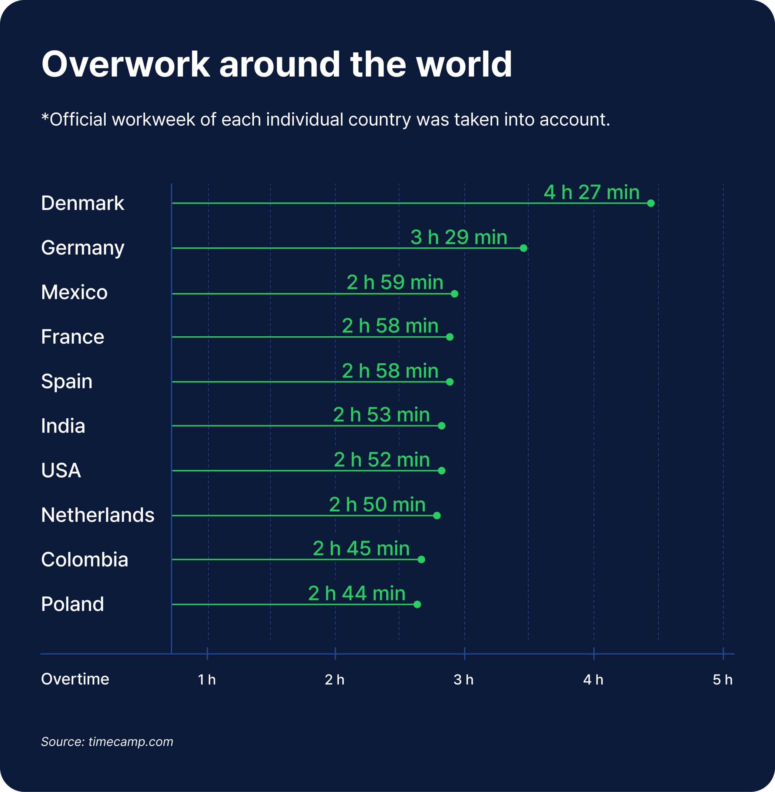 Overwork around the world