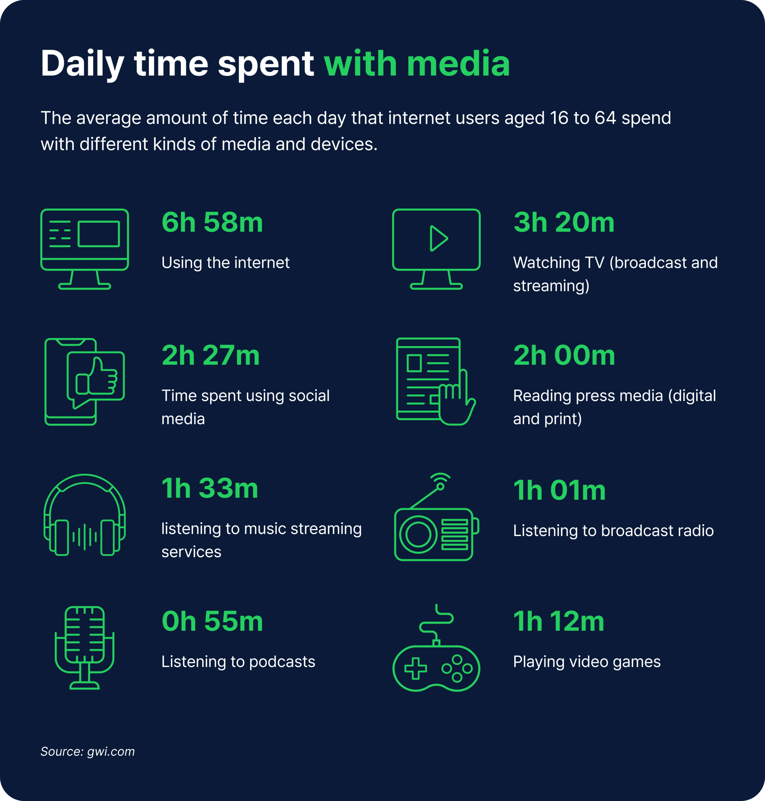 Daily time spent with media