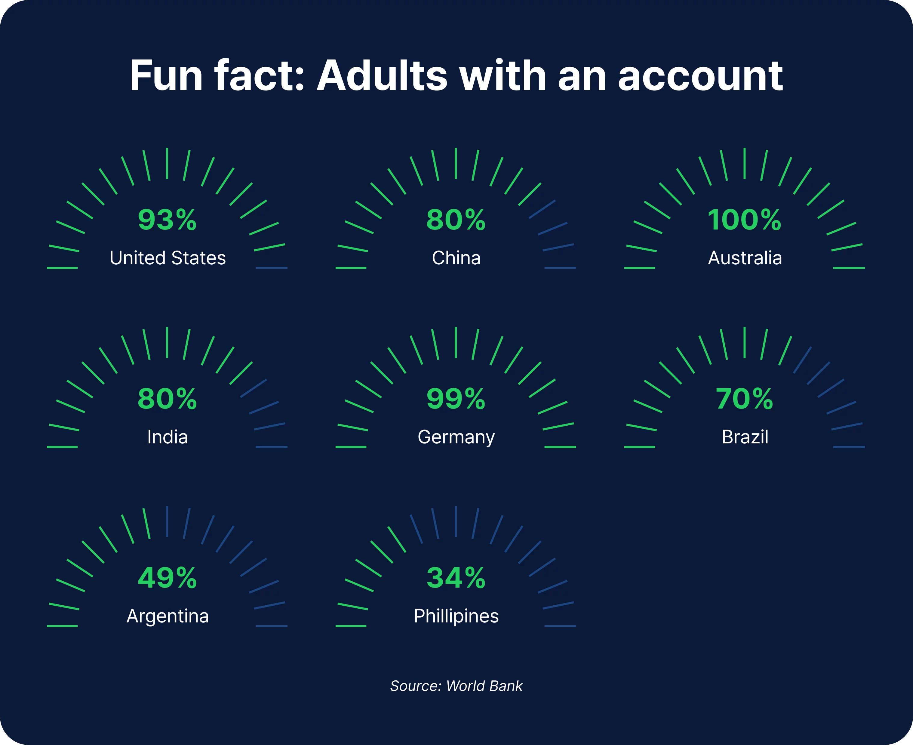 Fun fact: Adults with an account