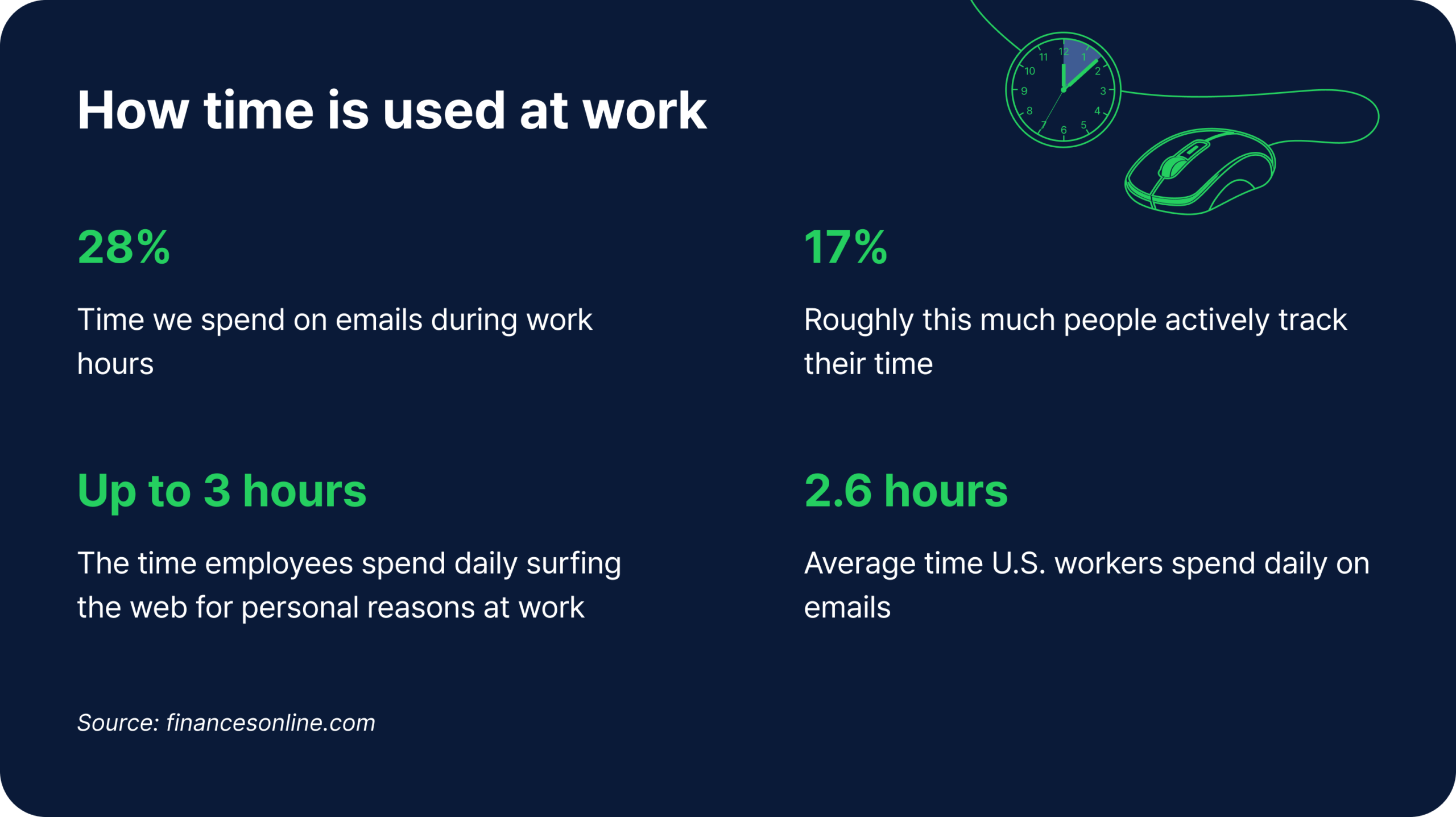 How time is used at work