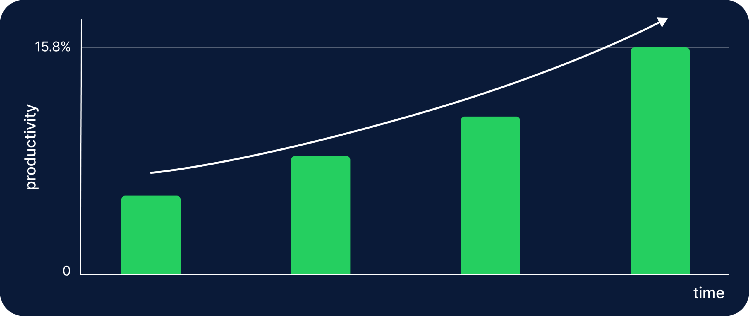 Productivity chart