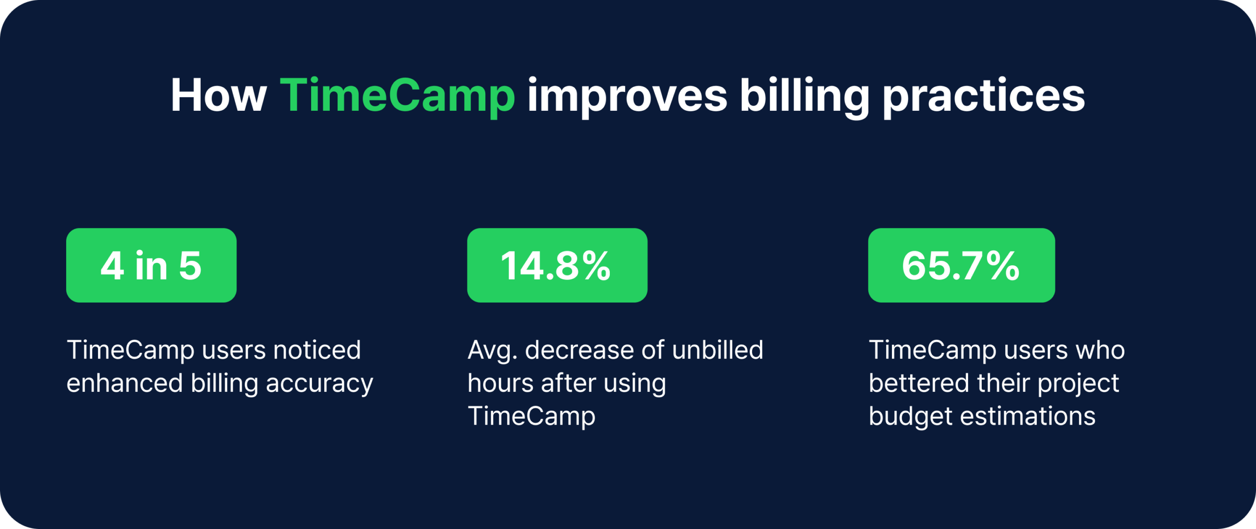 How TimeCamp improves billing practices