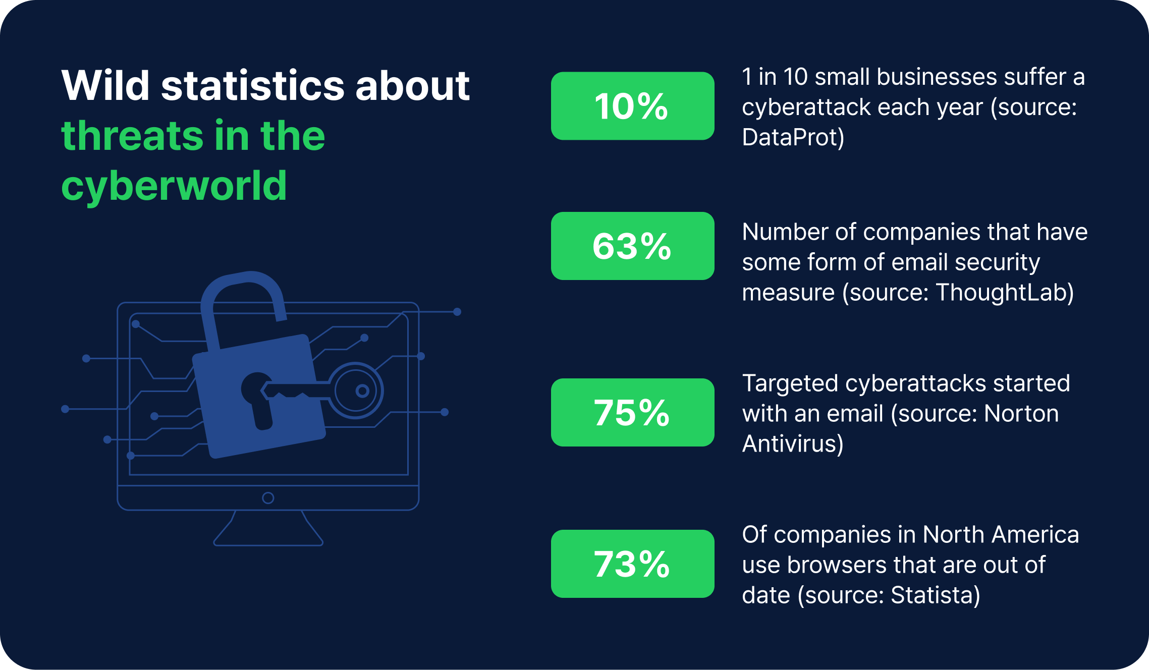 Wild statistics about threats in the cyberworld