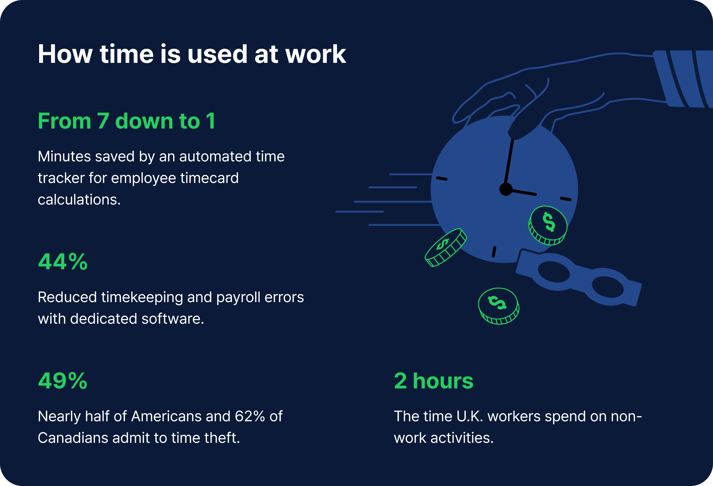 How time is used at work