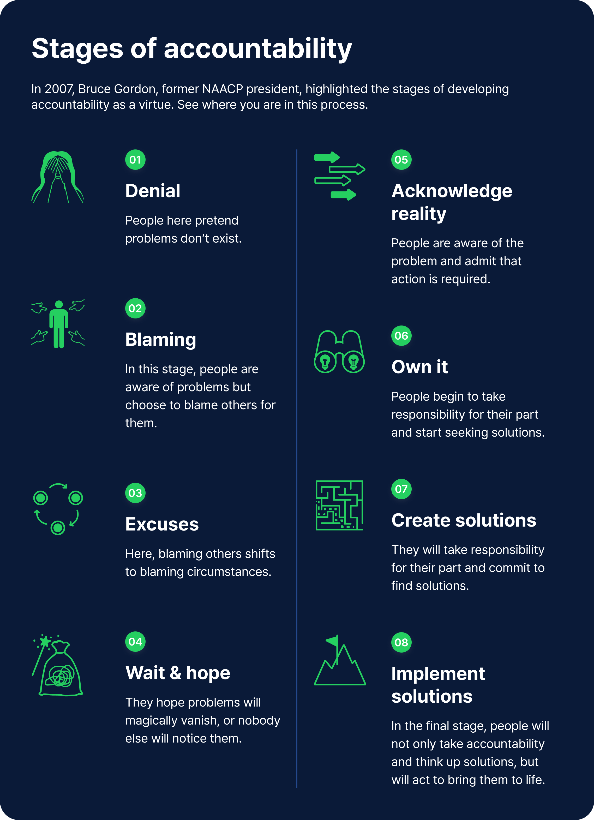 stages of accountability for transparent teams