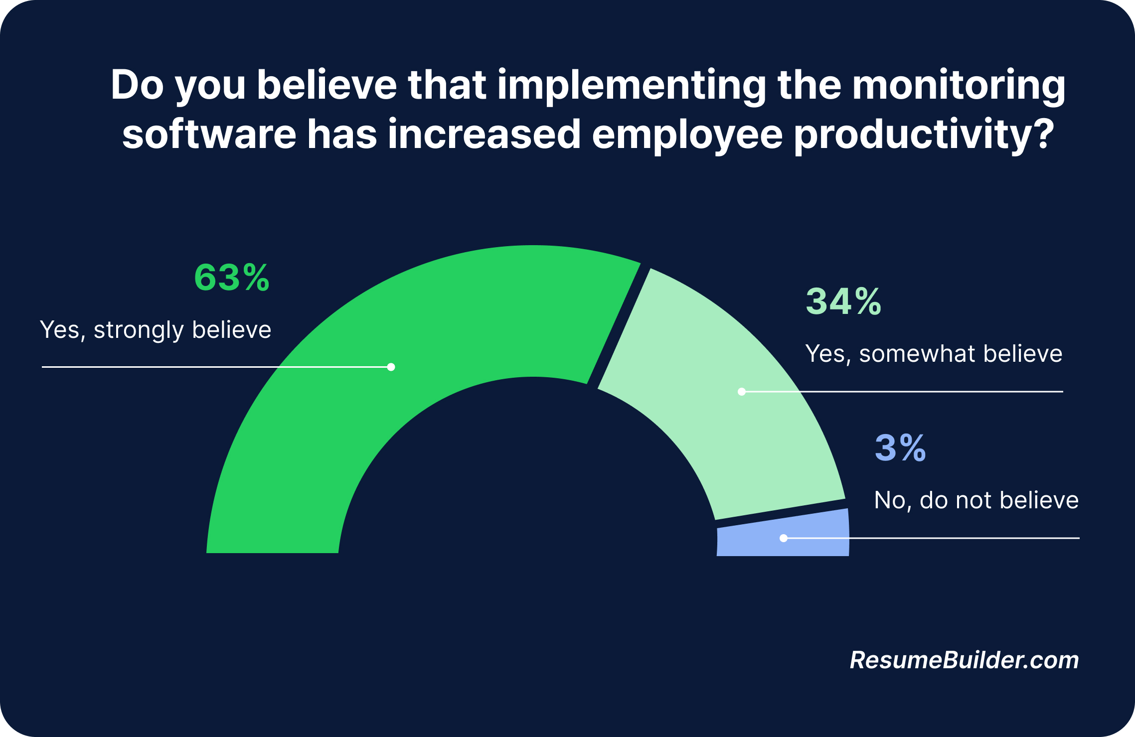 implementing timesheet practices survey results